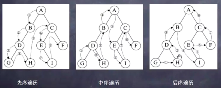 深度优先遍历