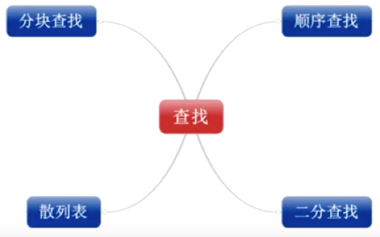 查找算法