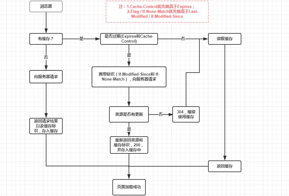 缓存机制