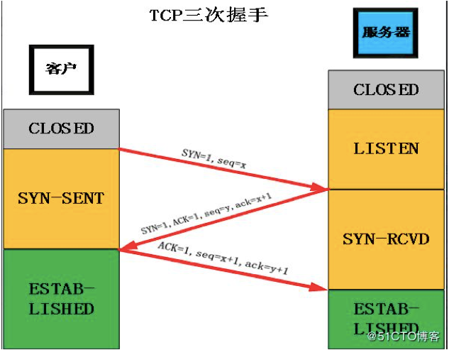 三次握手