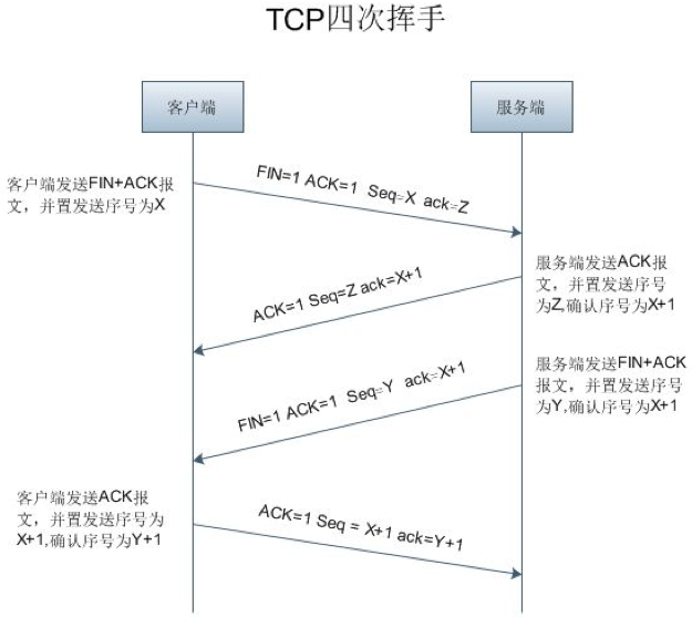 四次挥手